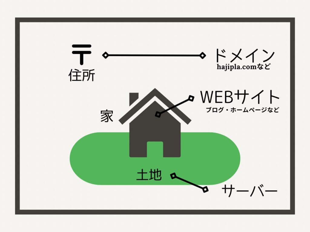 レンタルサーバーとは。
サーバーは土地、Webサイトは家、ドメインは住所。